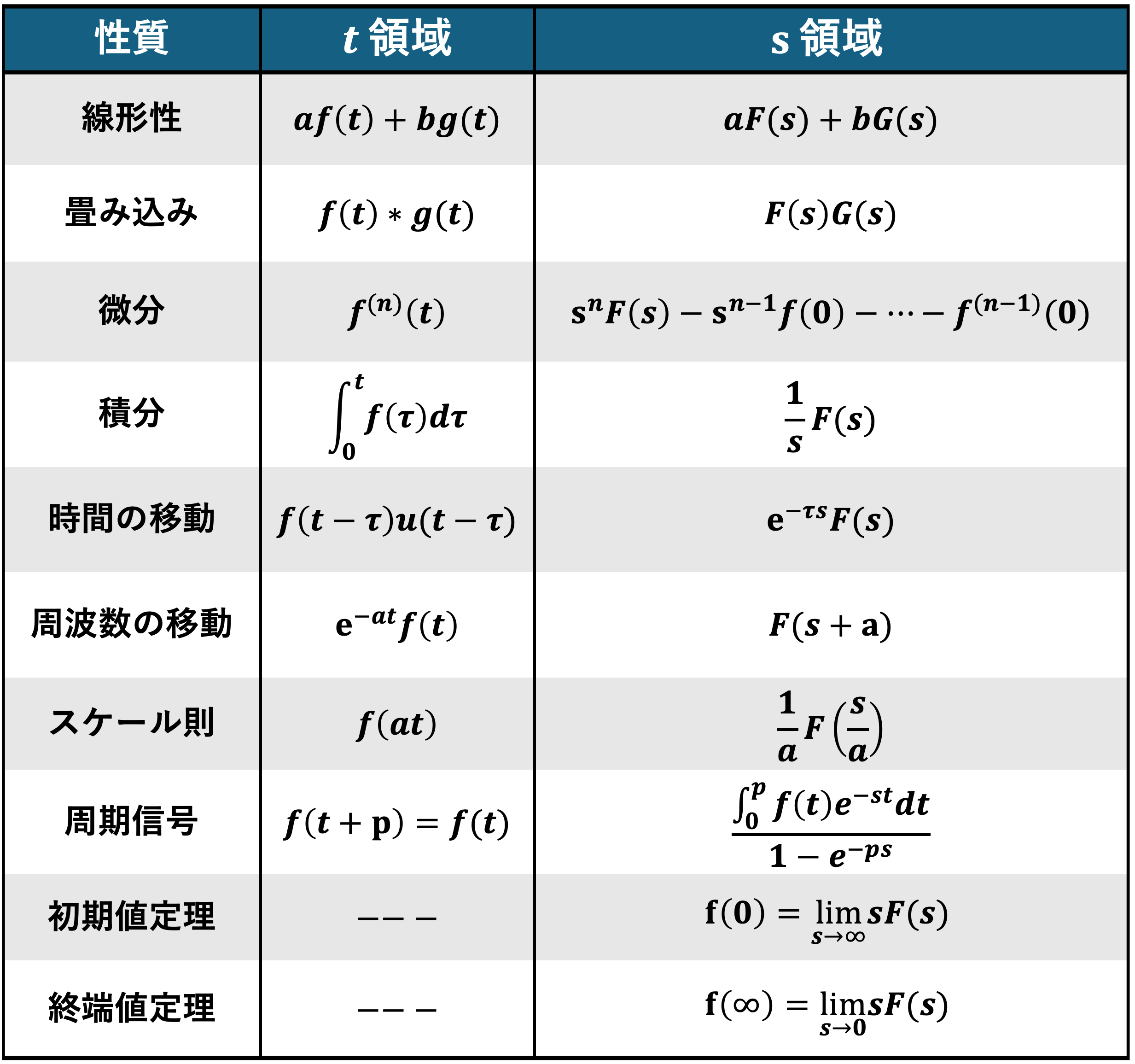 初期値定理、終端値定理、スケール則、たたみ込み、など