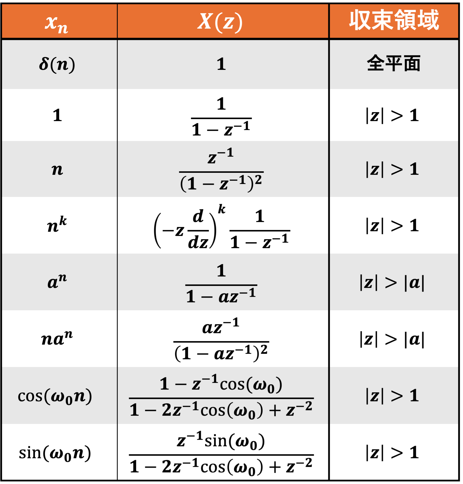 z 変換表