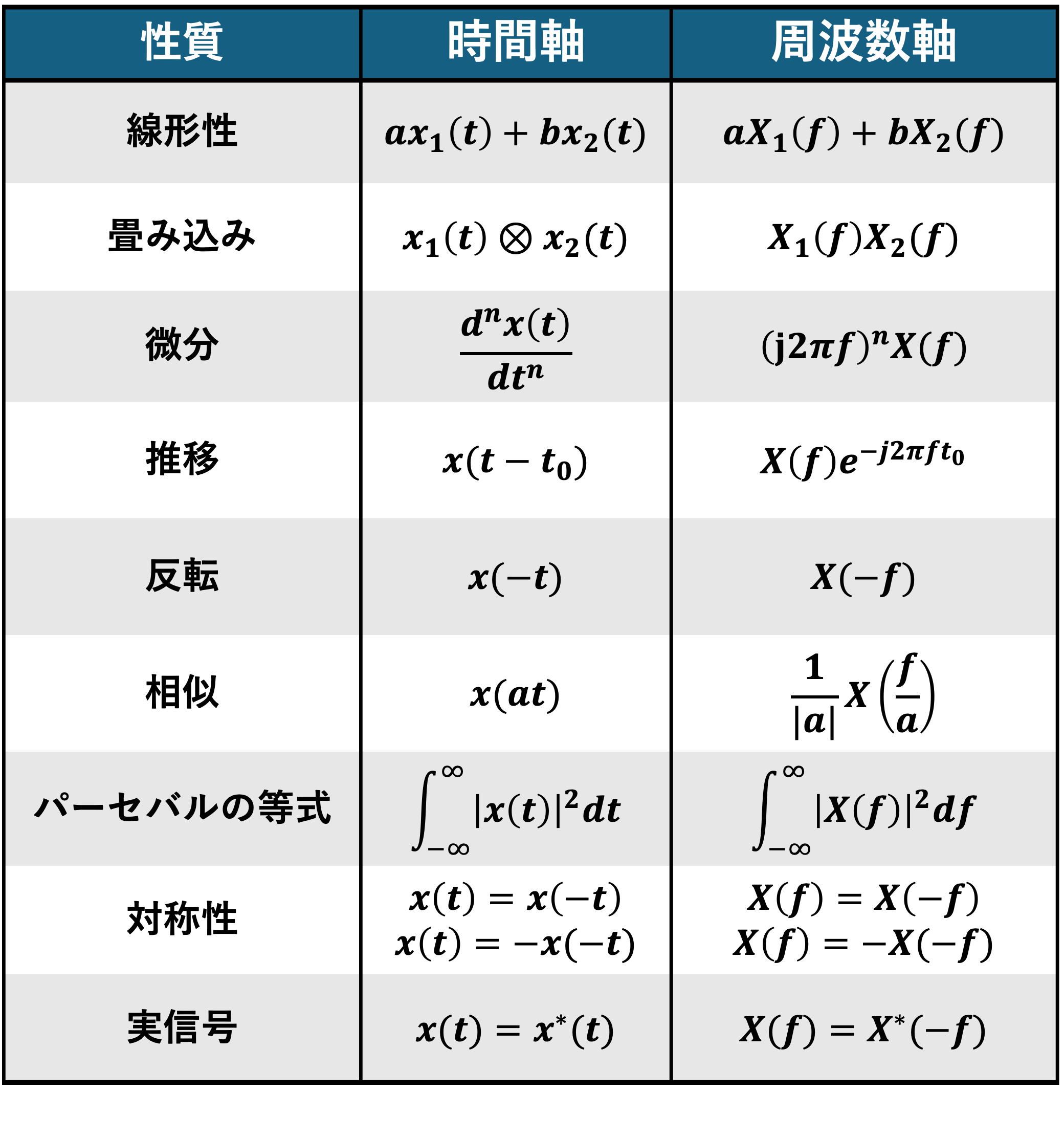 フーリエ変換表。畳み込み、微分、パーセバルの等式など