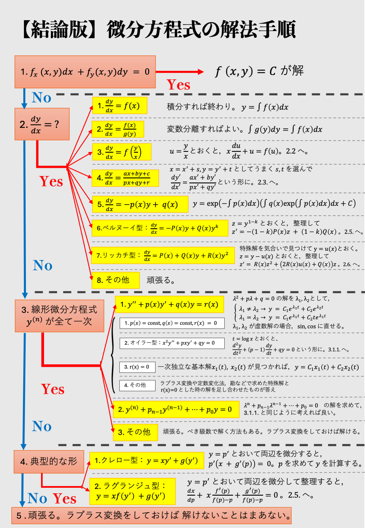 微分方程式解法手順チャート