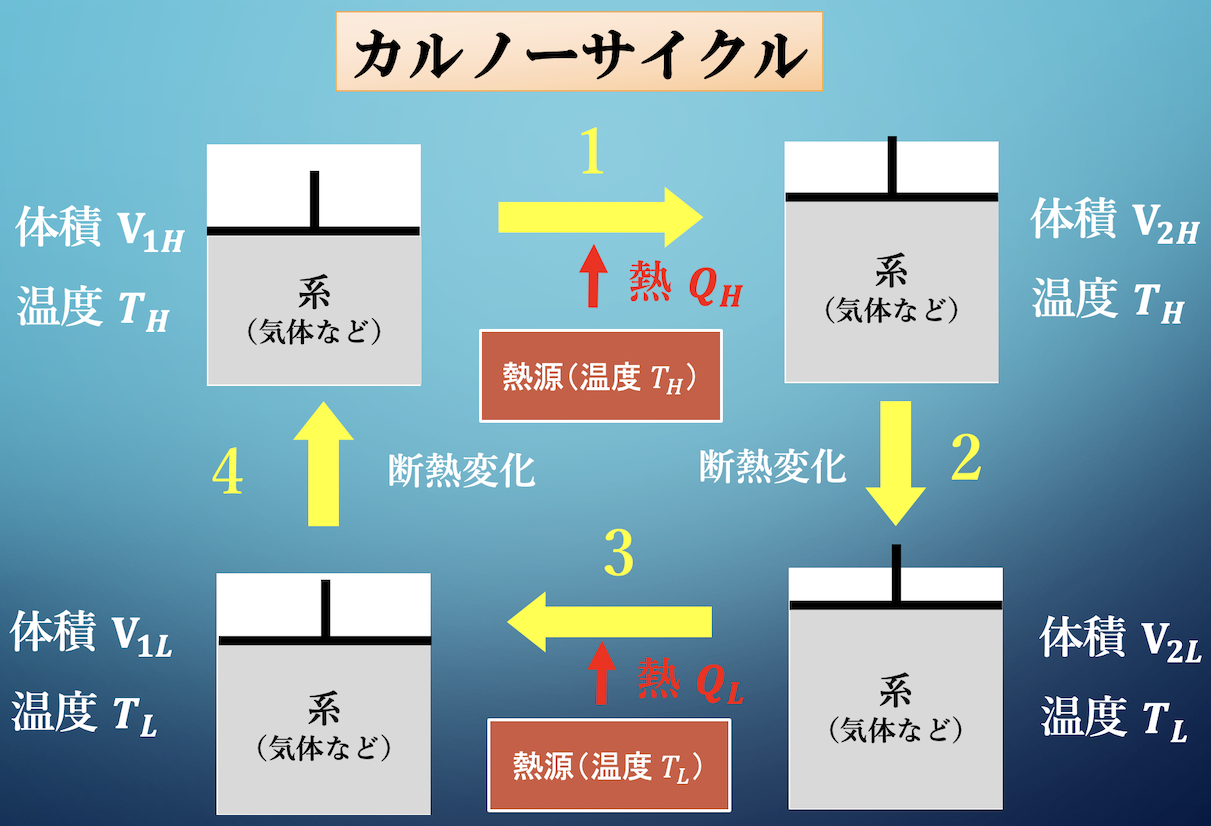 カルノーサイクル