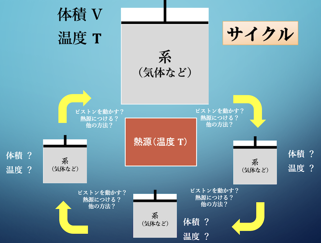 等温サイクル